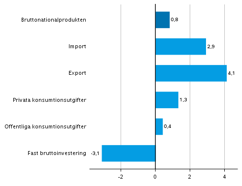 Figur 5. Volymförändringar i huvudposterna av utbud och efterfrågan under 3:e kvartalet 2021 jämfört med föregående kvartal (säsongrensat, procent)