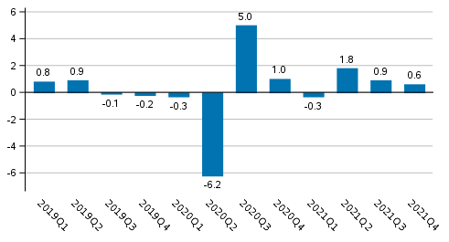 Figure 1. Volume change of GDP from the previous quarter, seasonally adjusted, per cent