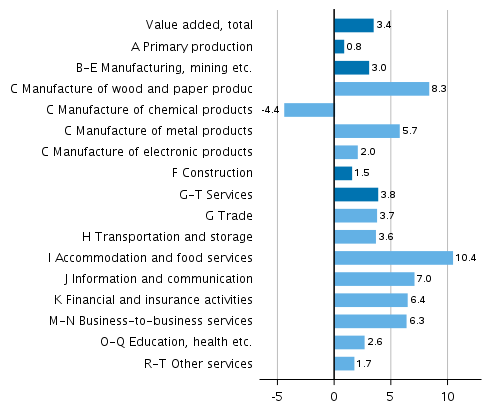 Figure 2. Changes in the volume of value added generated by industries in 2021 compared to one year ago, per cent