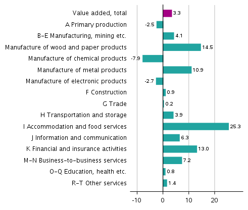 Figure 3. Year-on-year changes in the volume of value added generated by industries in the fourth quarter of 2021, working day adjusted, per cent 