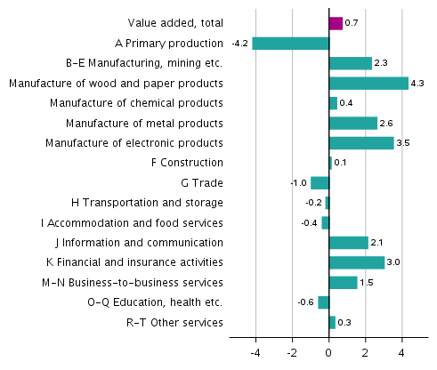 Figure 4. Changes in the volume of value added generated by industries in the fourth quarter of 2021 compared to the previous quarter, seasonally adjusted, per cent
