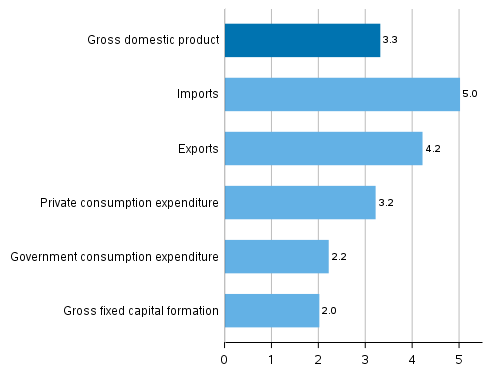figure 5. Changes in the volume of main supply and demand items in 2021 compared to one year ago, per cent