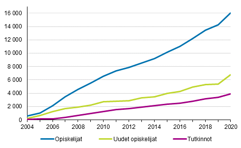 Ylemmn ammattikorkeakoulututkinnon opiskelijat ja tutkinnot 2004-2020