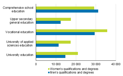 Qualifications and degrees completed by women and men in 2020