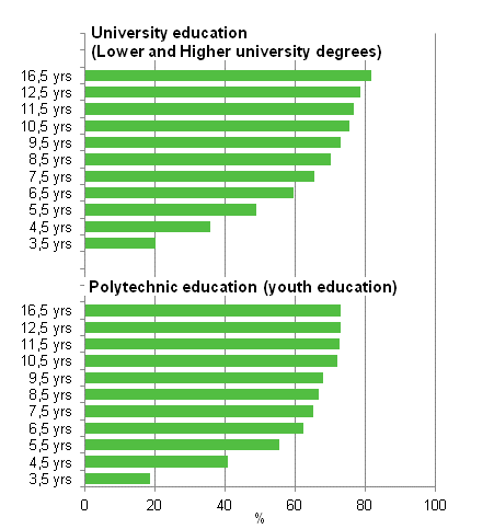 Pass rates for university and polytechnic education in different reference periods by the end of 2011