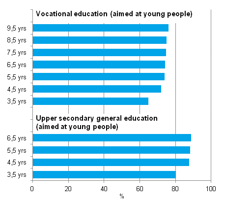 Pass rates for vocational and upper secondary general education in different reference periods by the end of 2011