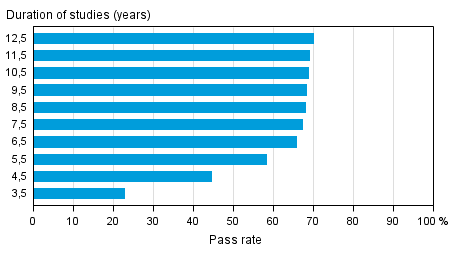 Pass rates for polytechnic education in different reference periods by the end of 2014