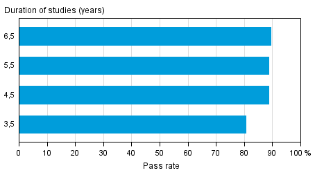 Pass rates for upper secondary general education aimed at young people in different reference periods by the end of 2014