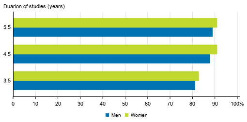 Pass rates for upper secondary general education by gender in different reference periods in 2018
