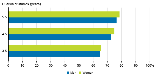 Pass rates for initial vocational education by gender in different reference periods in 2018