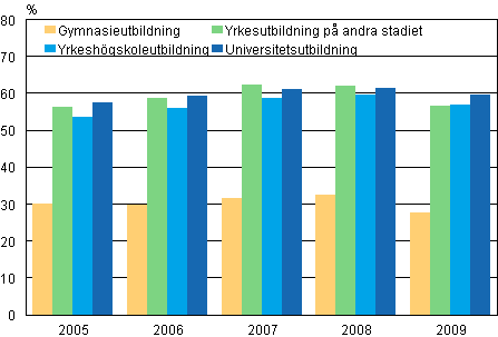 Andelen sysselsatta studerande som fyllt 18 år av alla studerande 2005–2009