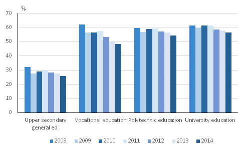 Shares of employed students aged at least 18 of all students in 2008–2014