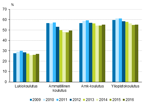 Vähintään 18-vuotiaiden työssäkäyvien osuudet kaikista opiskelijoista 2009–2016