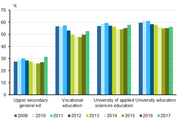 Shares of employed students aged at least 18 of all students in 2009–2017