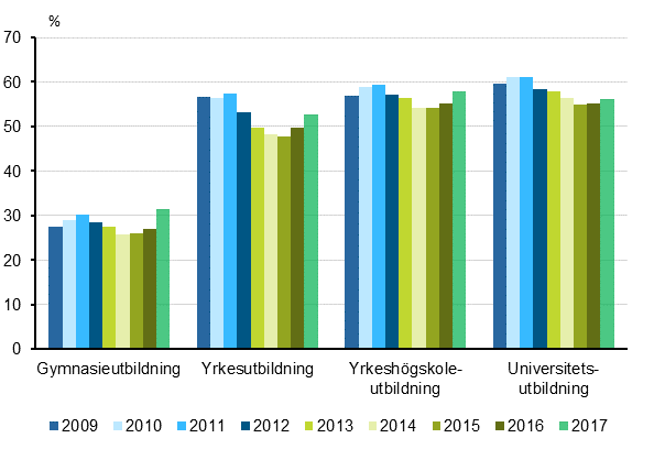 Andelen sysselsatta studerande som fyllt 18 år av alla studerande 2009–2017