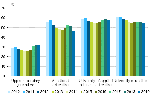 Shares of employed students aged at least 18 of all students in 2010–2019
