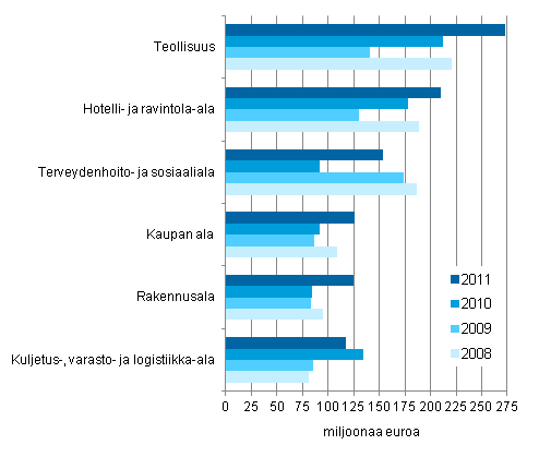 Suurimmat henkilöstönvuokrausta käyttäneet toimialat 2008–2011