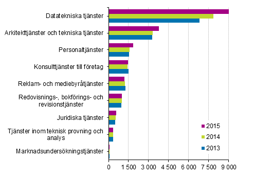 Utveckling av omsättningen inom företagstjänster 2013-2015, miljoner euro
