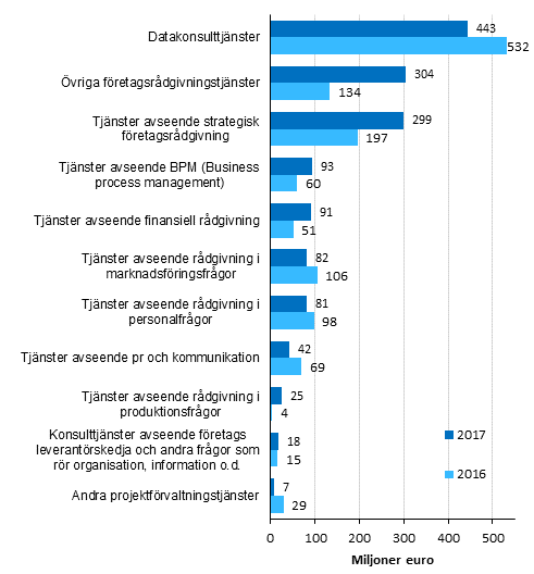 Omsättningen från näringsgrenen konsulttjänster till företag efter post 2016–2017, produktindelningen CPA