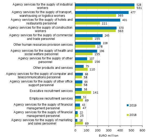 Figure 2. Turnover of the industry of employment activities (TOL 78) by service item in 2018 to 2019, CPA product classification
