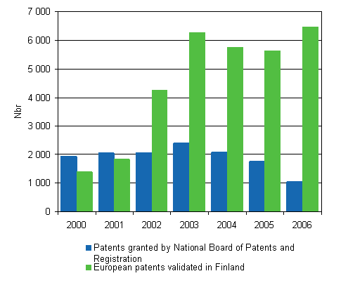 2. Patents granted and European patents validated in 2000–2006