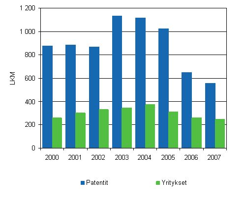 Yrityksille ja yhteisille mynnetyt kotimaiset patentit vuosina 2000–2007