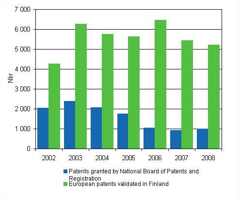 Figure 2. Patents granted and validated in Finland in 2002 - 2008
