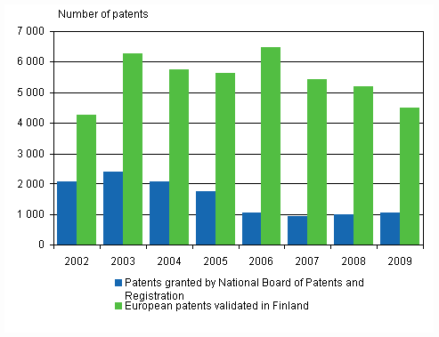 Appendix figure 2. Patents granted and validated in Finland, 2002– 2009