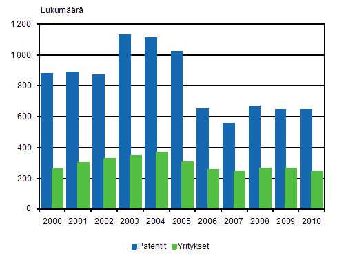 Liitekuvio 3. Yrityksille ja yhteisille mynnetyt kotimaiset patentit ja patentteja saaneet yritykset 2000–2010