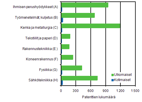 Liitekuvio 5. Suomessa voimaansaatetut eurooppapatentit IPC-lohkon mukaan 2010