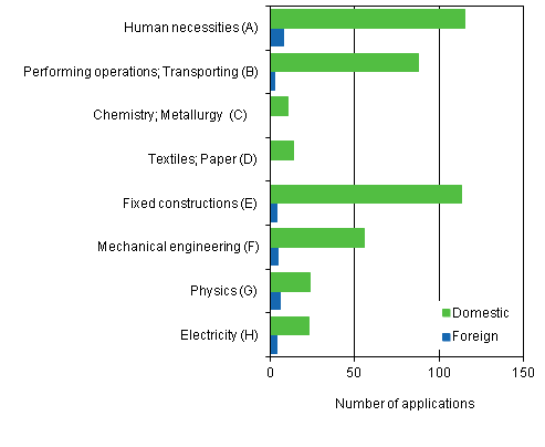 Figure 5. Utility model applications filed in Finland by IPC section, 2012