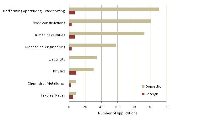 Figure 4. Utility model applications filed in Finland by IPC section, 2013