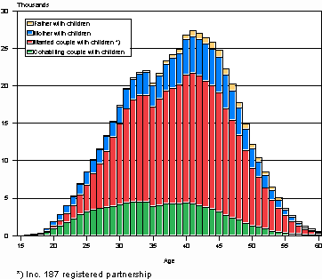 Families with underage children by type and age of wife/mother in 2008 (families with father and children by age of father)