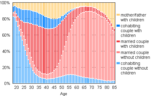 Figure 1B. Families by type and age of wife/mother in 2009 (families with father and children by age of father), relative breakdown