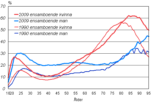 Figur 14. Andelen ensamboende mn och kvinnor i resp. ldersklass 1990 och 2009