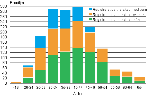 Figur 2. Registrerade partnerskap efter den yngre partnerns lder r 2010