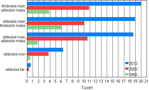 Figur 3. Utlndska medborgares familjer ren 1990, 2000 och 2010