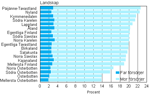 Figur 8. Andelen enfrldersfamiljer av barnfamiljerna efter landskap 2010