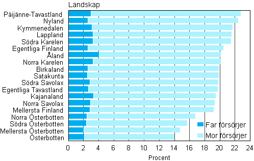 Figur 8. Andelen enfrldersfamiljer av barnfamiljerna efter landskap 2011