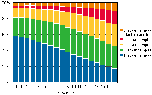 Lapset in ja Suomen vestss olevien isovanhempien mrn mukaan 2011, %