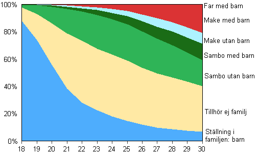 Figur 13. Mn i ldern 18–30 r efter familjestllning r 2013