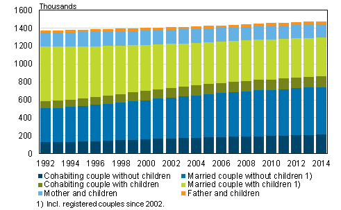 Families by type in 1992–2014