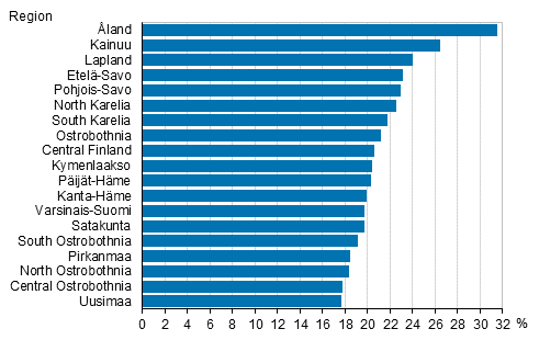 Figure 7. Families of cohabiting couples as a proportions of families with underage children by region in 2016