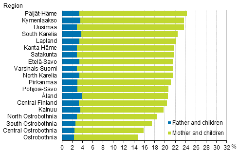 Figure 8. Proportion of single-parent families of all families with underage children by region in 2016
