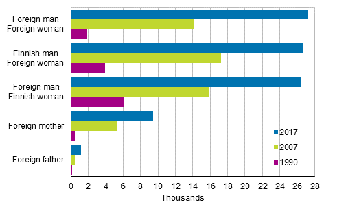 Figure 3. Families of foreign citizens in 1990, 2007 and 2017