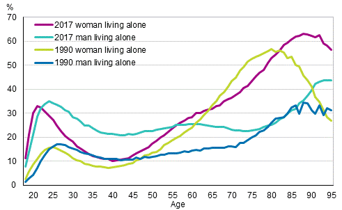 Figure 14. Men and women living alone as a proportion of age group in 1990 and 2017
