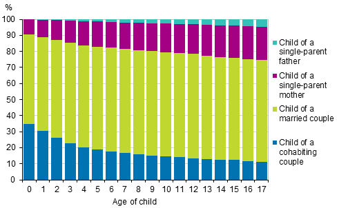 Children by type of family and age 2017 