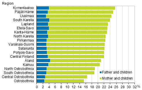 Figure 8. Proportion of single-parent families of all families with underage children by region in 2018