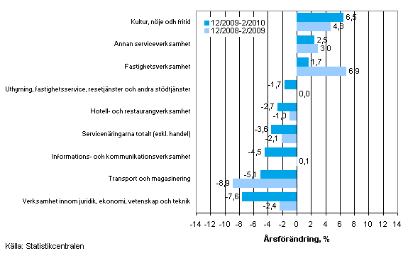 Frndring av omsttningen inom servicenringarna p rsniv under perioden 12/2009–02/2010 och 12/2008–02/2010, % (TOL 2008)