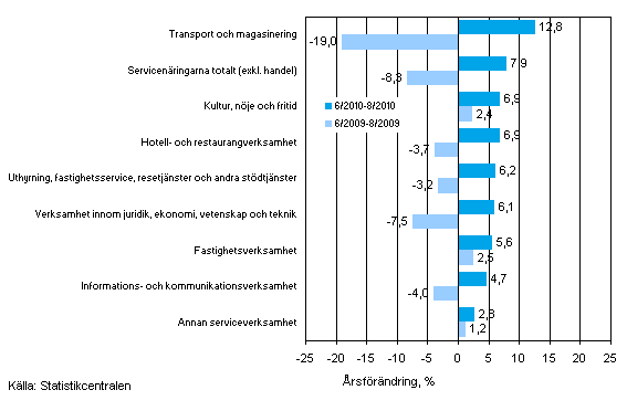 Tremnaders rsfrndring av omsttningen inom servicenringarna (TOL 2008)